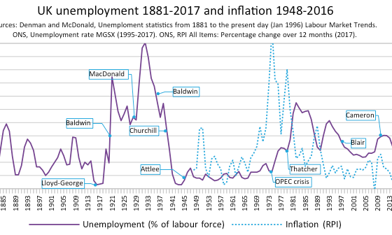 United_Kingdom_unemployment_1881-2017
