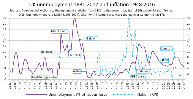 United_Kingdom_unemployment_1881-2017